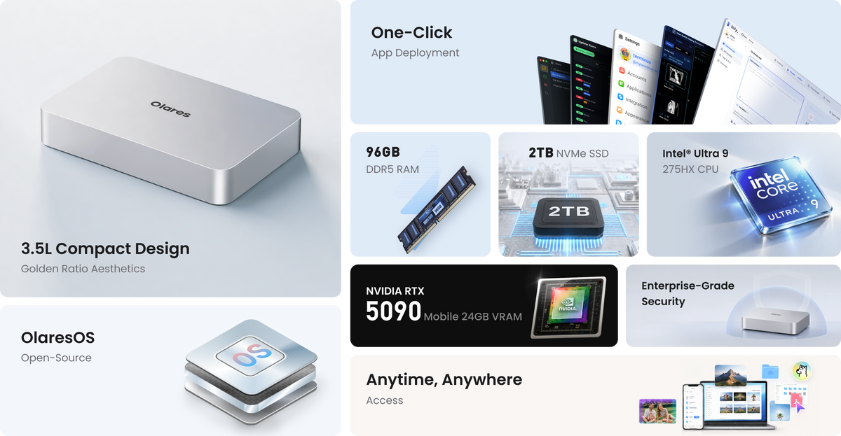 Olares One at a glance: 3.5L compact design, open-source OS, one-click app deployment, 96GB DDR5 RAM, 2TB NVMe SSD, Intel Ultra 9 275HX CPU, NVIDIA RTX 5090 Mobile, enterprise-grade security, and anytime-anywhere access